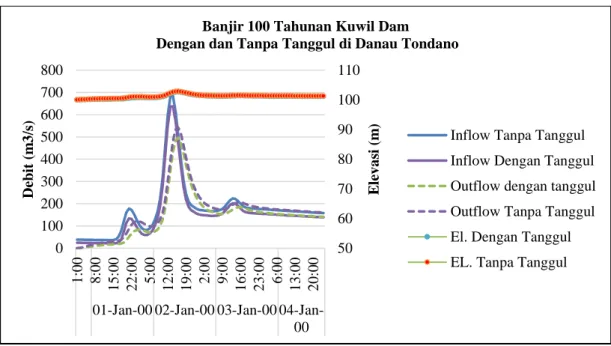 Gambar 8. Rencana Tanggul di Danau Tondano Terhadap Banjir 100 tahun di Bendungan  Kuwil Initial TMA Waduk Kuwil 100 m, Pintu Tutup