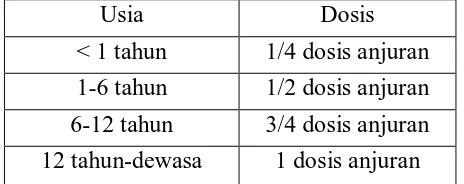 Tabel 2.1. Dosis yang Direkomendasikan pada Anak  