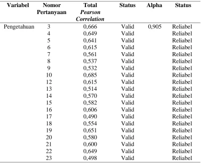 Tabel 4.2 Hasil Uji Validitas dan Reliabilitas 