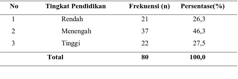 Tabel 5.2 Distribusi Responden Berdasarkan Tingkat Pendidikan di 