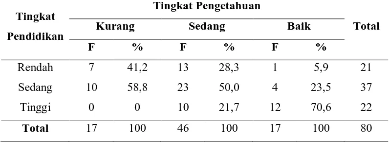 Tabel 5.7 Distribusi Tingkat Pengetahuan Responden tentang Penatalaksanaan Demam Berdasarkan Tingkat Pendidikan 