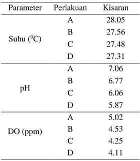 Tabel 3. Parameter Kualitas Air  Parameter  Perlakuan  Kisaran 