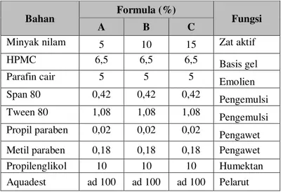 Tabel 1. Komposisi Formula Emulgel Minyak Nilam 