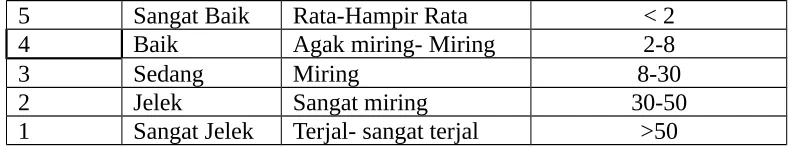 Tabel 2. Kelas dan Kriteria Daya Dukung Tanah untuk Permukiman