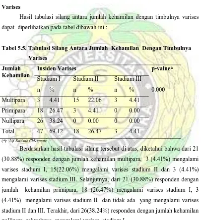 Tabel 5.5. Tabulasi Silang Antara Jumlah  Kehamilan  Dengan Timbulnya 