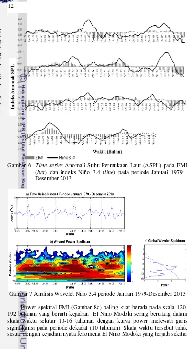 Gambar 6   Time series Anomali Suhu Permukaan Laut (ASPL) pada EMI 