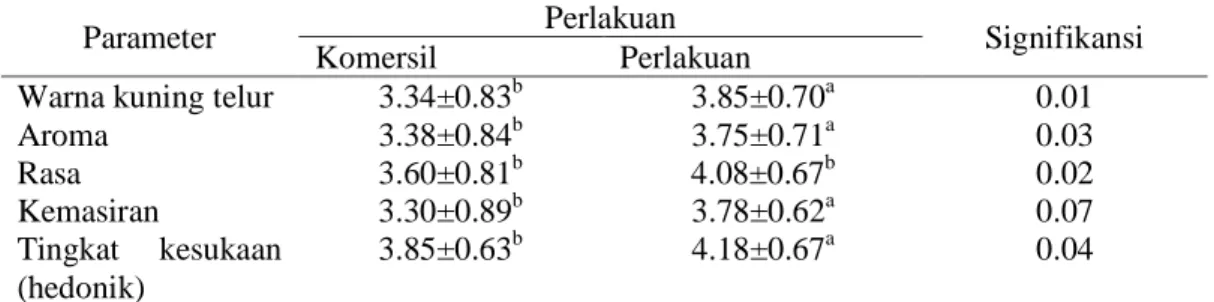 Tabel 1. Hasil Uji Paired Samples T-Test Parameter Hedonik Telur Itik Komersil                dan Telur Itik Perlakuan 