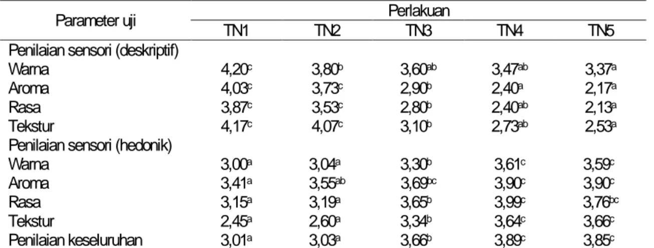 Tabel 2 menunjukkan bahwa rata-rata penilaian  panelis secara deskriptif terhadap atribut aroma 