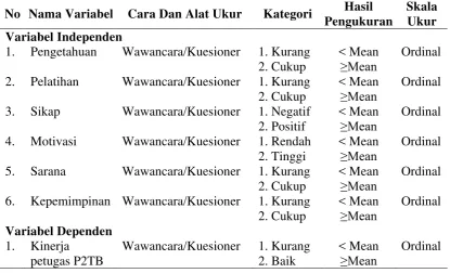 Tabel 3.1. Metode Pengukuran Variabel Independen dan Variabel Dependen 