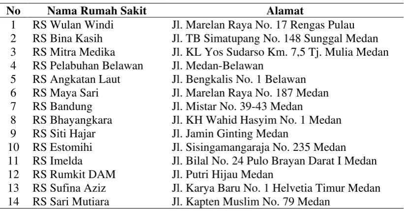 Tabel. 4.1. Daftar Alamat Rumah Sakit yang telah Dilatih HDL 