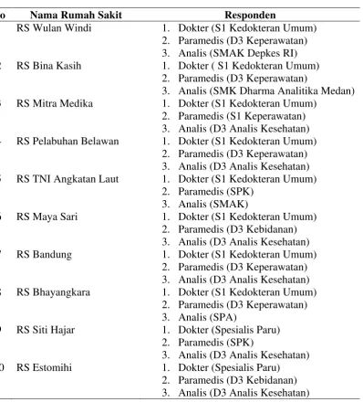 Tabel. 4.2. Daftar Petugas P2TB yang Menjadi Responden 