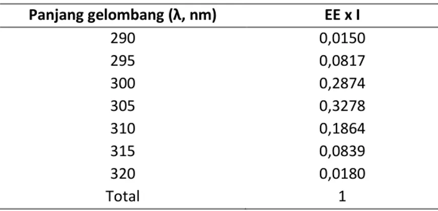 Tabel 2. Nilai EE x I pada panjang gelombang 250-350 nm  Panjang gelombang  (λ, nm)  EE x I  290  0,0150  295  0,0817  300  0,2874  305  0,3278  310  0,1864  315  0,0839  320  0,0180  Total  1 