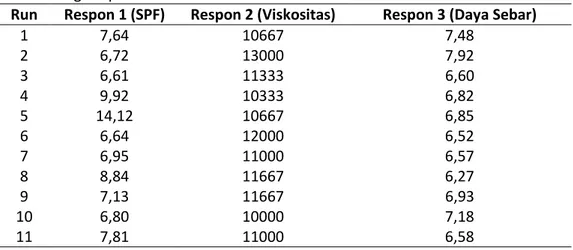 Tabel 3. Hasil evaluasi respon SPF, viskositas, dan daya sebar losio ekstrak kulit buah  naga super merah 