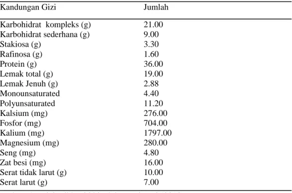 Tabel 3.  Kandungan gizi 100 g biji kedelai 