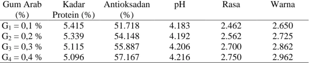Tabel 6. Pengaruh Gum Arab Terhadap Parameter yang Diamati  Gum Arab  (%)  Kadar  Protein (%)  Antioksadan (%)  pH  Rasa  Warna  G 1  = 0,1 %  5.415  51.718  4.183  2.462  2.650  G 2  = 0,2 %  5.339  54.148  4.192  2.562  2.725  G 3  = 0,3 %  5.115  55.887