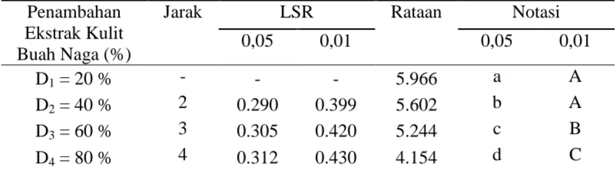 Tabel  7.  Hasil  Uji  Beda  Rata-Rata  Penambahan  Ekstrak  Kulit  Buah  Naga                    Terhadap Kadar Protein 