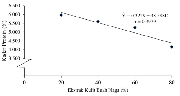 Gambar  6.  Pengaruh  Penambahan  Ekstrak  Kulit  Buah  Naga  terhadap  Kadar                         Protein 