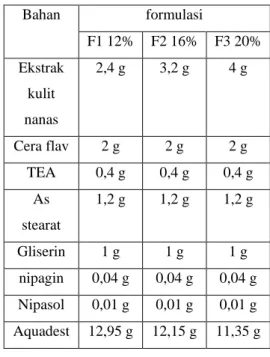 Tabel 1.1 formulasi krim  Bahan  formulasi  F1 12%  F2 16%  F3 20%  Ekstrak  kulit  nanas  2,4 g  3,2 g  4 g  Cera flav  2 g  2 g  2 g  TEA  0,4 g  0,4 g  0,4 g  As  stearat  1,2 g  1,2 g  1,2 g  Gliserin   1 g  1 g  1 g  nipagin  0,04 g  0,04 g  0,04 g  N