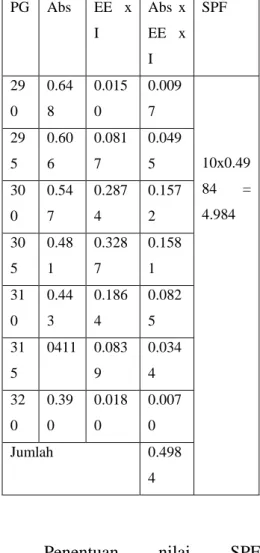 Tabel 1.9 uji nilai SPF konsentrasi 20%  PG  Abs  EE x  I  Abs x  EE x  I  SPF  29 0  0.648  0.0150  0.0097  10x0.49 84  =  4.984 295 0.606 0.0817 0.0495 30 0  0.547  0.2874  0.1572  30 5  0.481  0.3287  0.1581  31 0  0.443  0.1864  0.0825  31 5  0411  0.0