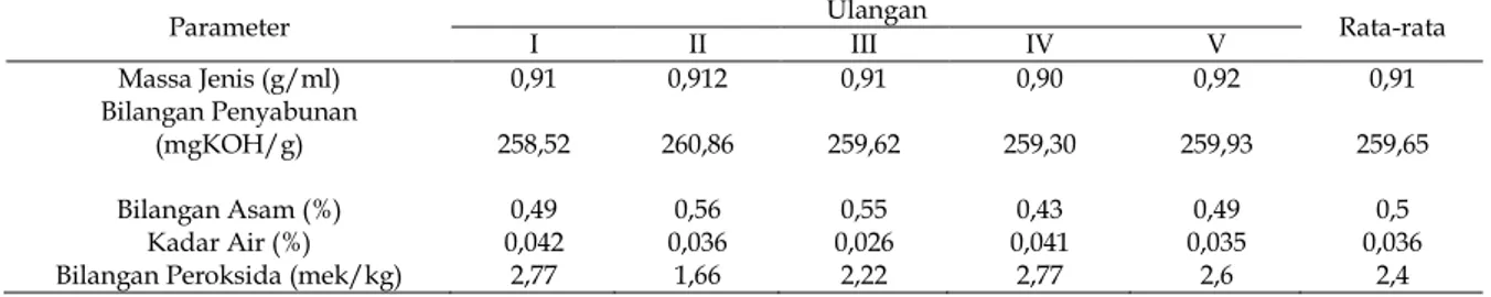 Tabel 2. Rata-rata parameter sifat fisikokimia VCO pada penambahan buah naga merah (Hylocereus undatus) dengan 