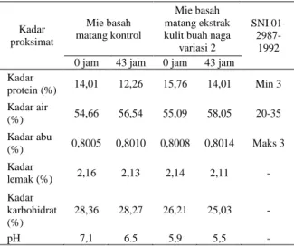 Tabel  1.  Perbandingan  kadar  proksimat  dan  pH  mie  basah  matang  kontrol dengan  mie  basah    dengan penambahan  ekstrak kulit buah naga merah