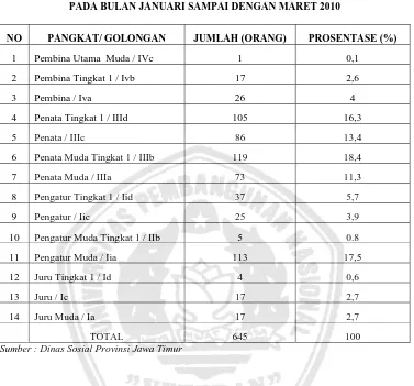 Tabel 1.2:          KOMPOSISI PEGAWAI MENURUT PANGKAT/ GOLONGAN 