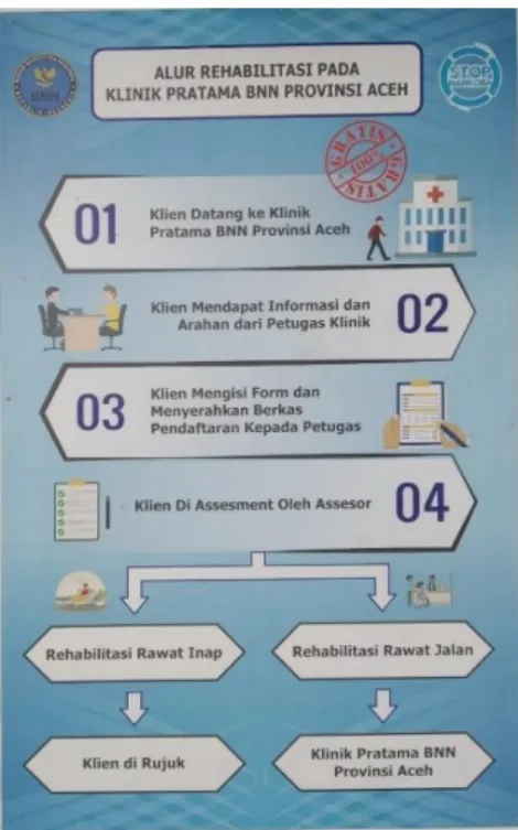 Gambar 1. Alur Rehabilitasi Klinik BNN Provinsi Aceh 