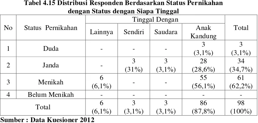 Tabel 4.15 Distribusi Responden Berdasarkan Status Pernikahan 