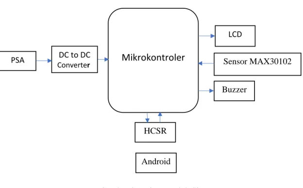 Gambar 3.1 Digram Blok Sistem Android 