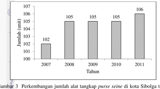 Gambar 3  Perkembangan jumlah alat tangkap purse seine di kota Sibolga tahun  2007-2011 