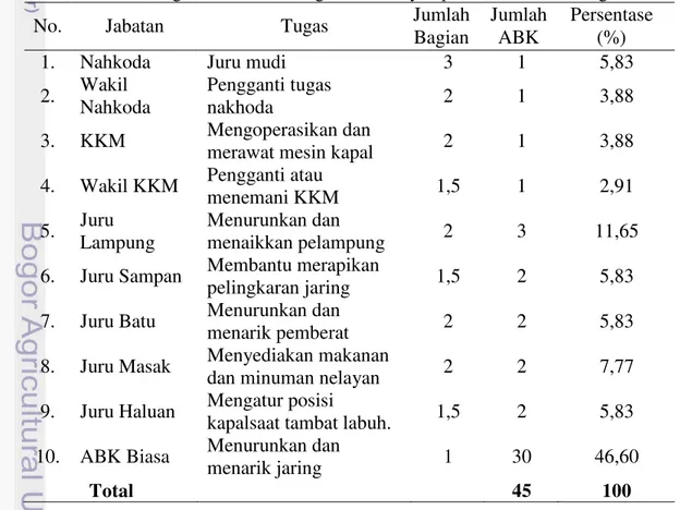 Tabel 2 Jabatan, tugas, dan sistem bagi hasil nelayan purse seine di Sibolga 