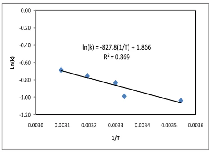 Gambar 2.   Hubungan  antara  laju  peningkatan  bilangan  peroksida  minuman  emulsi  selama  penyimpanan  (k)  dengan  suhu penyimpanan yang diterapkan (T)  Gambar  2  menjelaskan  hubungan  antara  suhu  penyimpanan  (1/T)  dengan  nilai  logaritma  dar