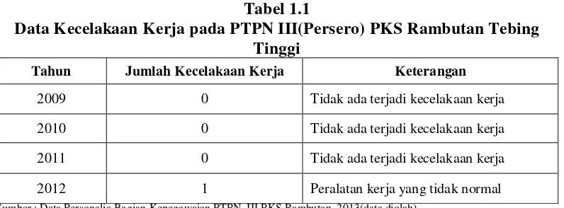 Tabel 1.1 Data Kecelakaan Kerja pada PTPN III(Persero) PKS Rambutan Tebing 