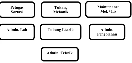 Gambar 4.1Struktur Organisasi  