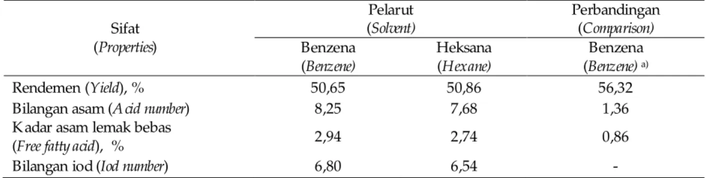 Table 1.  Physico  chemical  properties  of  S. stenoptera extracted  Illipe  nut's  fat  from  West  Kalimantan Sifat ( Properties ) Pelarut( Solvent) Perbandingan (Comparison)Benzena ( Benzene) Heksana(Hexane) Benzena(Benzene) a) Rendemen ( Yield ), % 50
