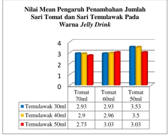 Gambar 2 Diagram batang nilai rata-rata warna  jelly drink Hasil uji anava ganda warna jelly drink tersaji pada  Tabel 4