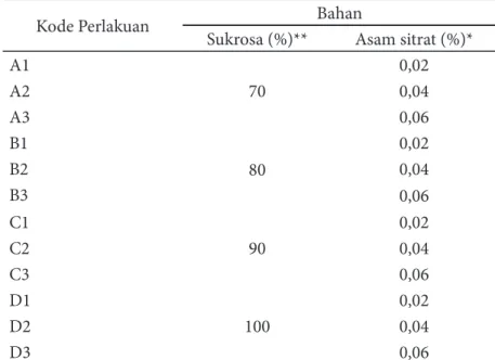 Tabel 1 Komposisi gula dan asam sitrat pada penelitian pendahuluan