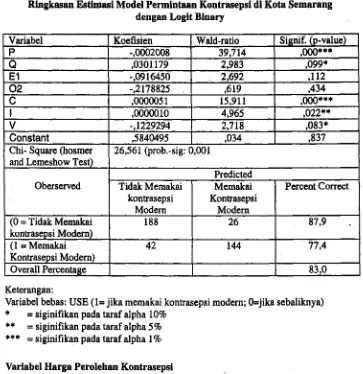 Tabel 2Ringkasan Estimasi Model Permintaan Kontrasepsi di Kota Semarang