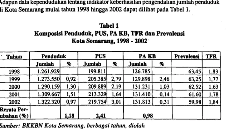Tabel 1Komposisi Penduduk, PUS, PA KB, TFR dan Prevalensi