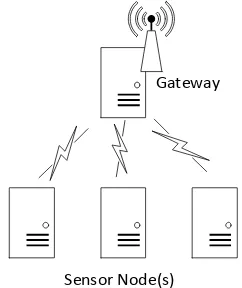 Gambar. 1  Komponen JSN, Gateway, dan Node  