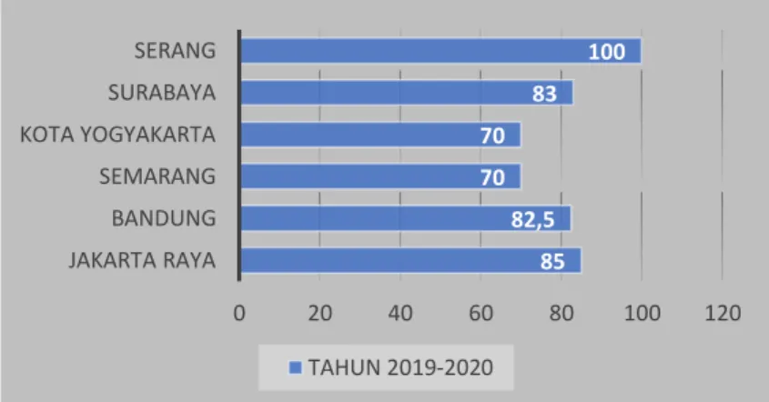 Gambar 1. Persentase Pengguna Internet Per Jumlah Penduduk Ibukota Provinsi di Pulau  Jawa 