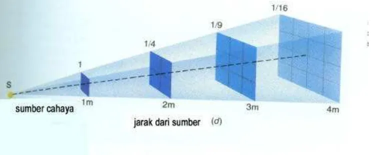 GAMBAR 1-4  Penyinaran permukaan benda yang berbeda 