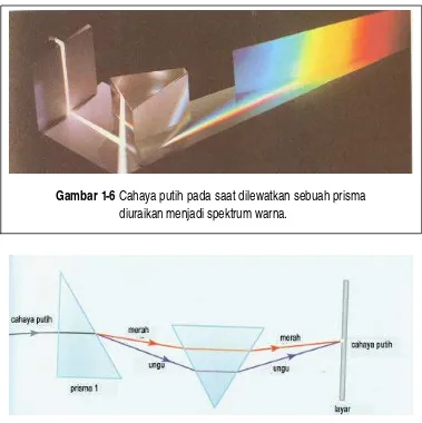 Gambar 1-6 Cahaya putih pada saat dilewatkan sebuah prisma 