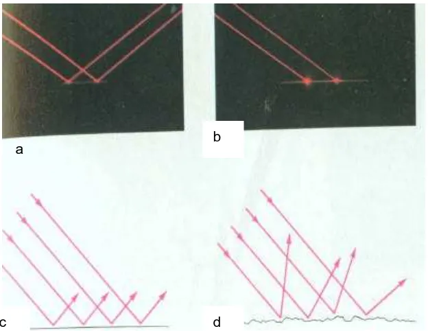 Gambar 2-3  Pada saat sinar cahaya sejajar jatuh pada permukaan cermin, sinar-sinar tersebut dipantulkan sebagai sinar yang paralel (a) (c)