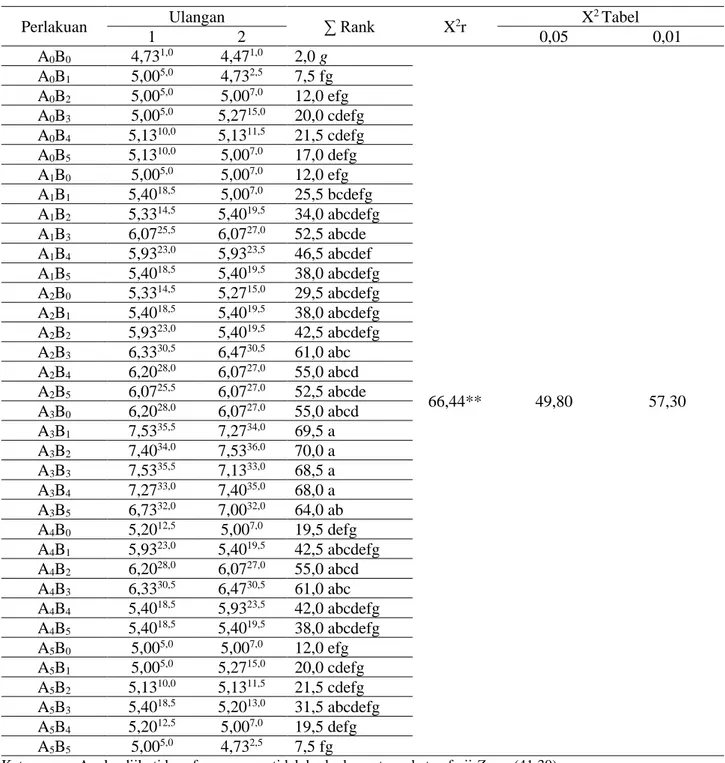 Tabel 3. Analisis uji Friedman dan perbandingan berganda nilai rasa dodol rumput laut 