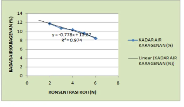 Gambar 2. Grafik Pengaruh  Konsentrasi KOH terhadap Kadar Air  Karagenan  dengan Waktu Ekstraksi 60  Menit 