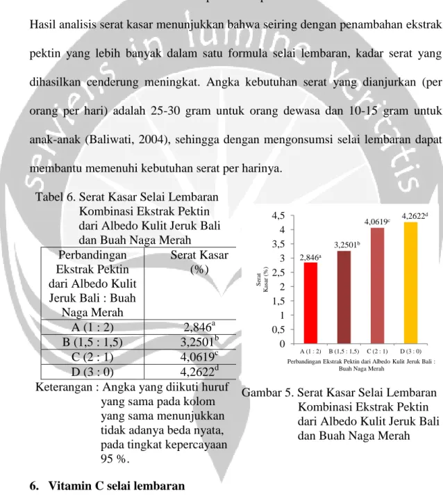 Tabel 6. Serat Kasar Selai Lembaran                 Kombinasi Ekstrak Pektin                dari Albedo Kulit Jeruk Bali                 dan Buah Naga Merah 