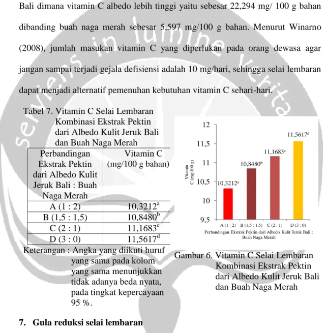 Tabel 7. Vitamin C Selai Lembaran                 Kombinasi Ekstrak Pektin                dari Albedo Kulit Jeruk Bali                 dan Buah Naga Merah 