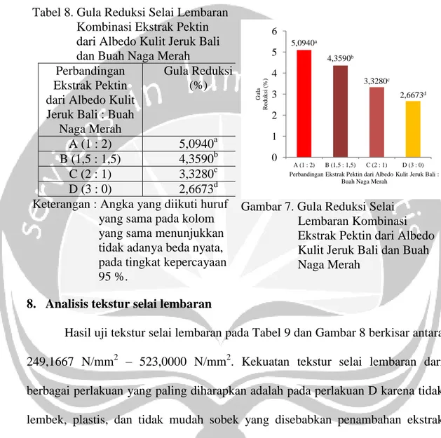Tabel 8. Gula Reduksi Selai Lembaran                 Kombinasi Ekstrak Pektin                dari Albedo Kulit Jeruk Bali                 dan Buah Naga Merah 