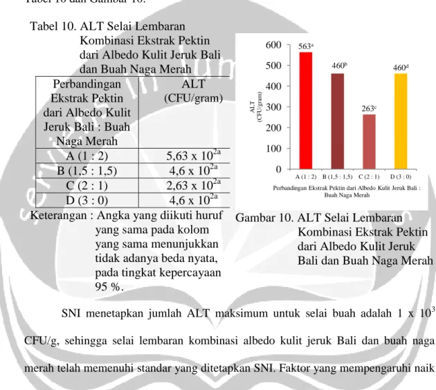 Tabel 10. ALT Selai Lembaran                   Kombinasi Ekstrak Pektin                  dari Albedo Kulit Jeruk Bali                   dan Buah Naga Merah 